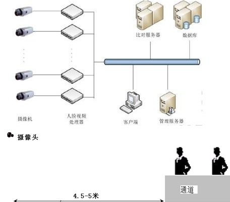 身份驗證系列、人臉識別、人臉對比、VIP客戶識別系統(tǒng)
